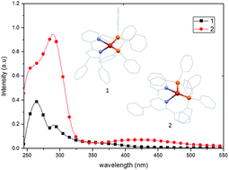 Graphical abstract: Synthesis, structure, characterization and photophysical properties of copper(i) complexes containing polypyridyl ligands