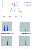 Graphical abstract: Spectrofluorimetric and TLC-densitometric methods for a stability indicating assay of valacyclovir hydrochloride in the presence of its degradation product
