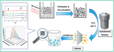 Graphical abstract: Chaos to order: an eco-friendly way to synthesize graphene quantum dots