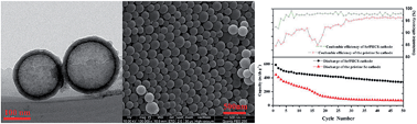 Graphical abstract: Encapsulation of selenium in porous hollow carbon spheres for advanced lithium–selenium batteries