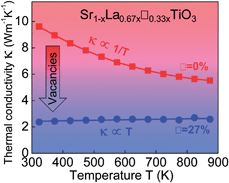 Graphical abstract: Glass-like thermal conductivity in SrTiO3 thermoelectrics induced by A-site vacancies