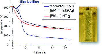 Graphical abstract: Room temperature ionic liquids in a heat treatment process for metals