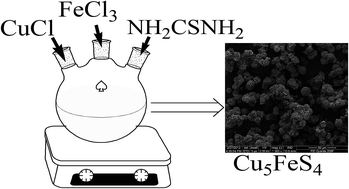 Graphical abstract: A simple one pot synthesis of cubic Cu5FeS4