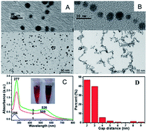 Graphical abstract: Design and fabrication of surface-enhanced Raman scattering substrate from DNA–gold nanoparticles assembly with 2–3 nm interparticle gap