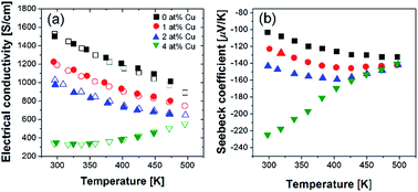 Graphical abstract: Effects of Cu addition on band gap energy, density of state effective mass and charge transport properties in Bi2Te3 composites