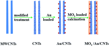 Graphical abstract: Synthesis and characterization of carbon nanotubes supported Au nanoparticles encapsulated in various oxide shells
