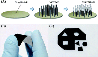 Graphical abstract: A flexible, nonenzymatic glucose biosensor based on Ni-coordinated, vertically aligned carbon nanotube arrays