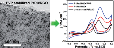 Graphical abstract: Facile synthesis of PVP-assisted PtRu/RGO nanocomposites with high electrocatalytic performance for methanol oxidation