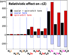 Graphical abstract: Relativistic effects on the 125Te and 33S NMR chemical shifts of various tellurium and sulfur species, together with 77Se of selenium congeners, in the framework of a zeroth-order regular approximation: applicability to tellurium compounds