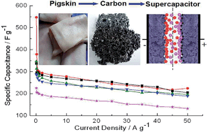 Graphical abstract: Preparation of novel pigskin-derived carbon sheets and their low-temperature activation-induced high capacitive performance