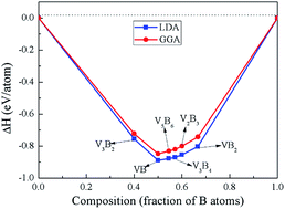 Graphical abstract: Correlation between hardness and bond orientation of vanadium borides