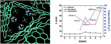 Graphical abstract: Nanoporous carbons from natural lignin: study of structural–textural properties and application to organic-based supercapacitors