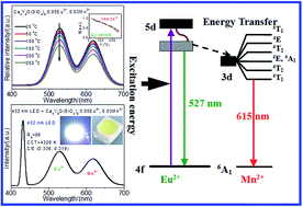 Graphical abstract: Luminescence and energy transfer of 432 nm blue LED radiation-converting phosphor Ca4Y6O(SiO4)6:Eu2+, Mn2+ for warm white LEDs