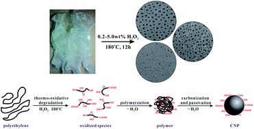 Graphical abstract: Green and size-controllable synthesis of photoluminescent carbon nanoparticles from waste plastic bags
