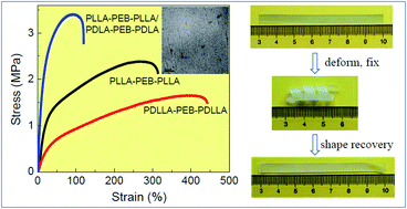 Graphical abstract: Polylactide-b-poly(ethylene-co-butylene)-b-polylactide thermoplastic elastomers: role of polylactide crystallization and stereocomplexation on microphase separation, mechanical and shape memory properties