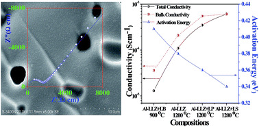 Graphical abstract: Influence of sintering additives on densification and Li+ conductivity of Al doped Li7La3Zr2O12 lithium garnet