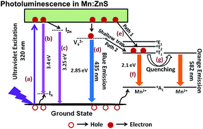 Graphical abstract: Mn2+ ion influenced optical and photocatalytic behaviour of Mn–ZnS quantum dots prepared by a microwave assisted technique