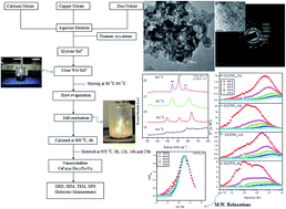 Graphical abstract: Dielectric studies of a nano-crystalline CaCu2.90Zn0.10Ti4O12 electro-ceramic by one pot glycine assisted synthesis from inexpensive TiO2 for energy storage capacitors