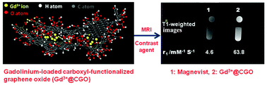 Graphical abstract: Easy preparation of an MRI contrast agent with high longitudinal relaxivity based on gadolinium ions-loaded graphene oxide