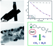 Graphical abstract: Synthesis and photocatalytic performance of quasi-fibrous ZnO