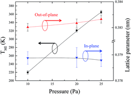 Graphical abstract: The effect of growth oxygen pressure on the metal–insulator transition of ultrathin Sm0.6Nd0.4NiO3−δ epitaxial films