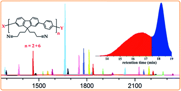 Graphical abstract: Progress in the Suzuki polycondensation of fluorene monomers