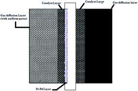 Graphical abstract: Fabrication and electrochemical characterization of Pt–Pd impregnated nanocomposite polymer electrolyte membranes for high concentration DMFCs