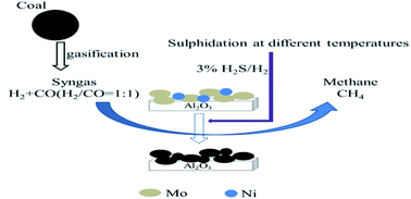 Graphical abstract: Effect of sulphidation temperature on the performance of NiO–MoO3/γ-Al2O3 catalysts for sulphur-resistant methanation