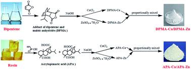 Graphical abstract: Mixed calcium and zinc salts of dicarboxylic acids derived from rosin and dipentene: preparation and thermal stabilization for PVC