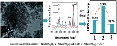 Graphical abstract: Synthesis of aluminum-modified 3D mesoporous TUD-1 materials and their hydrotreating performance of FCC diesel