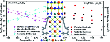 Graphical abstract: Colloidal Cu2Zn(Sn1−xGex)S4 nanocrystals: electrical properties and comparison between their wurtzite and kesterite structures