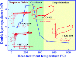 Graphical abstract: Reduction of graphene oxide – a comprehensive electrochemical investigation in alkaline and acidic electrolytes