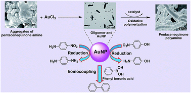 Graphical abstract: Facile synthesis of gold nanoparticles using aggregates of pentacenequinone derivative and their catalytic activity for oxidative polymerization, homocoupling and reduction