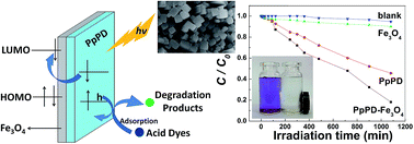 Graphical abstract: Theoretical calculation based synthesis of a poly(p-phenylenediamine)–Fe3O4 composite: a magnetically recyclable photocatalyst with high selectivity for acid dyes