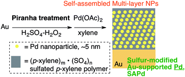 Graphical abstract: Formation of self-assembled multi-layer stable palladium nanoparticles for ligand-free coupling reactions