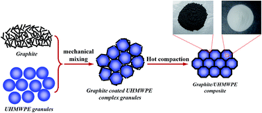 Graphical abstract: Facile, green and affordable strategy for structuring natural graphite/polymer composite with efficient electromagnetic interference shielding