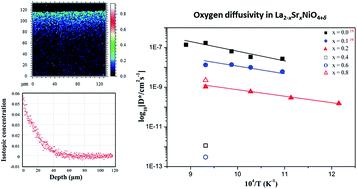 Graphical abstract: Effect of Sr substituted La2−xSrxNiO4+δ (x = 0, 0.2, 0.4, 0.6, and 0.8) on oxygen stoichiometry and oxygen transport properties