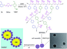 Graphical abstract: Self-assembled micelles based on branched poly(styrene-alt-maleic anhydride) as particulate emulsifiers