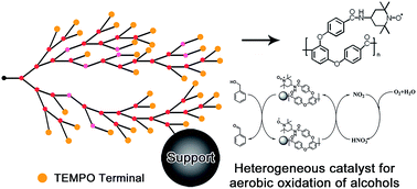 Graphical abstract: Hyperbranched aromatic poly(ether ketone) functionalized with TEMPO as a heterogeneous catalyst for aerobic oxidation of alcohols