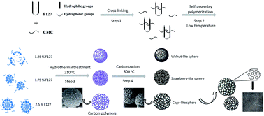Graphical abstract: Flexible cage-like carbon spheres with ordered mesoporous structures prepared via a soft-template/hydrothermal process from carboxymethylcellulose