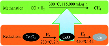 Graphical abstract: Active phase of highly active Co3O4 catalyst for synthetic natural gas production