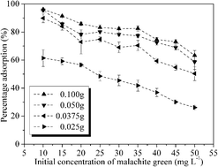 Graphical abstract: Effective adsorption of cationic dyes by lignin sulfonate polymer based on simple emulsion polymerization: isotherm and kinetic studies