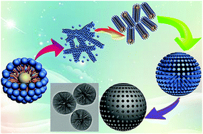Graphical abstract: Fabrication of mesoporous silica nanospheres with radially oriented mesochannels by microemulsion templating for adsorption and controlled release of aspirin