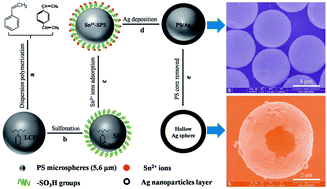 Graphical abstract: Preparation of large micron-sized monodisperse polystyrene/silver core–shell microspheres with compact shell structure and their electrical conductive and catalytic properties