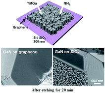 Graphical abstract: Direct growth of etch pit-free GaN crystals on few-layer graphene