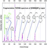 Graphical abstract: Near threshold photodissociation study of EMIMBF4 vapor