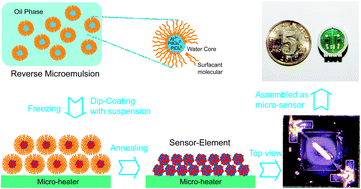 Graphical abstract: Mesoporous PdO/Pt/Al2O3 film produced by reverse-micro-emulsion and its application for methane micro-sensor
