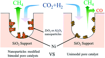 Graphical abstract: Nanoparticle modified Ni-based bimodal pore catalysts for enhanced CO2 methanation