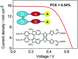 Graphical abstract: Biindole-based double D–π–A branched organic dyes for efficient dye-sensitized solar cells