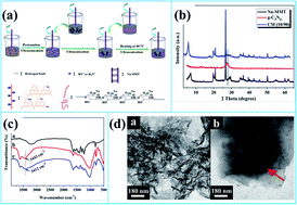 Graphical abstract: Preparation of layered graphitic carbon nitride/montmorillonite nanohybrids for improving thermal stability of sodium alginate nanocomposites